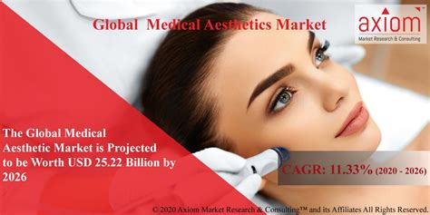 Global Medical Aesthetic Trends
