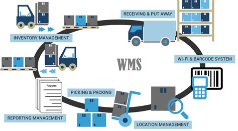 warehousing and inventory management success drives global consults