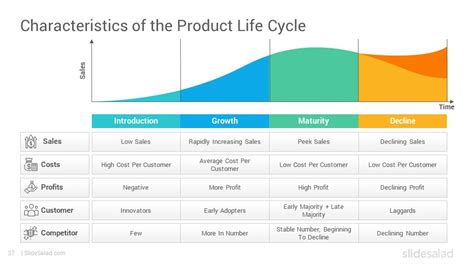Product Life Cycle PowerPoint Template Designs SlideSalad