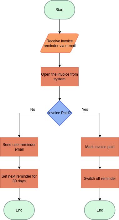 Accounts Receivable Process Flow Chart In Oracle Makeflowchart Com