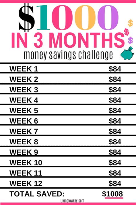 how to save 1000 in 3 months with this simple money saving chart money saving challenge