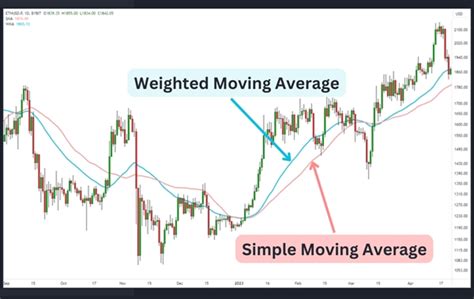 What Is Weighted Moving Average Wma How To Use In Trading