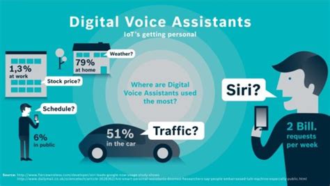 10 Ways Voice Assistants Are Changing Marketing Business2community