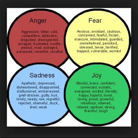 Four Primary Emotions Visual Therapy Counseling Counseling Resources