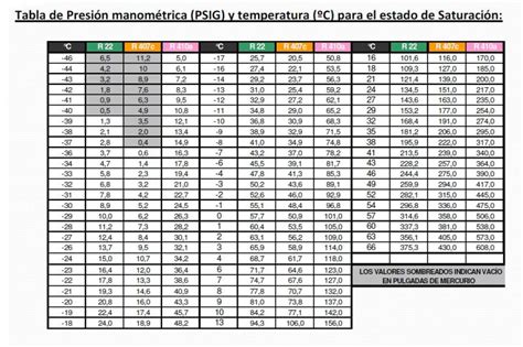 Tabla Presión Temperatura Gases R22 R407c R410a En Grados Centígrados