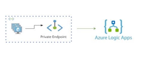 Securing Azure Logic Apps With Private Endpoints Dev Community