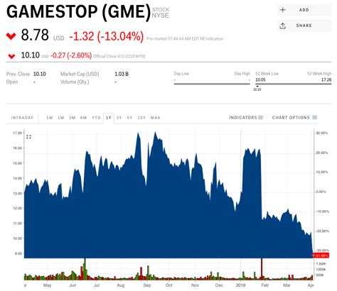 Gamestop Stock Market Gamestop Corporation Nysegme Activision