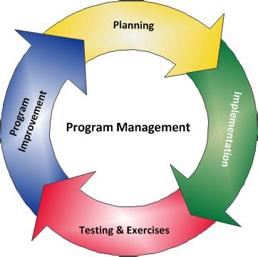 Program Management | Ready.gov | Program management ...