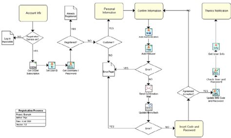 Example Of A Business Process Modeled With The Webform Diagram