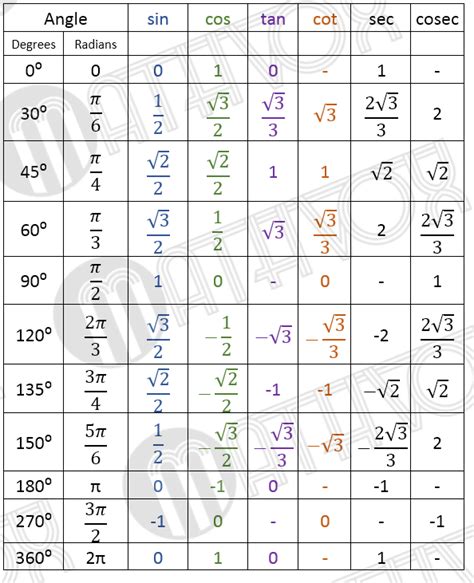 Trig Table Of Values Elcho Table