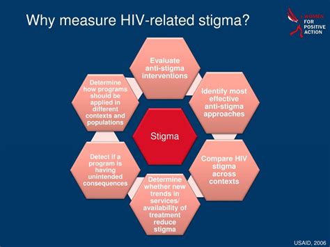 Ppt Stigma In Women Living With Hiv Powerpoint Presentation Free