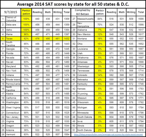 The School Archive Project: Class of 2015 SAT scores may be lowest in ...