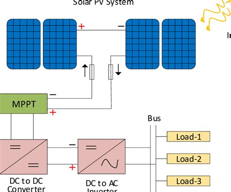 Solar Photovoltaic PV System With Maximum Power Point Tracking MPPT Download Scientific