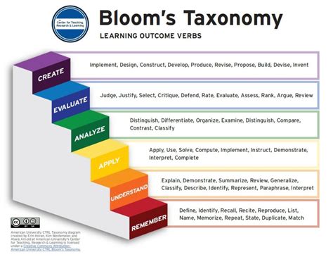 Bloom S Taxonomy Learning Outcomes Research Guides At University Of