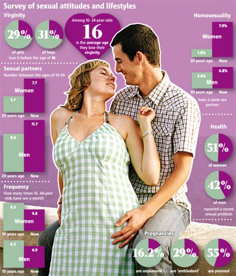 National Survey Of Sexual Attitudes And Lifestyles Sex Survey Reveals