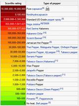Ghost Pepper Heat Index