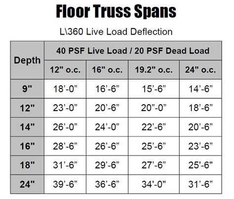 These allowable spans are based on nds 91. Floor Trusses - Country Truss, LLC