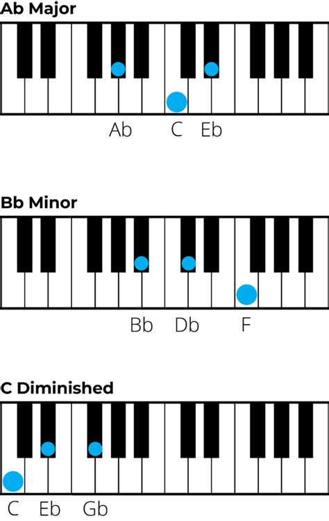 Chords In D Flat Major Music Theory Made Easy