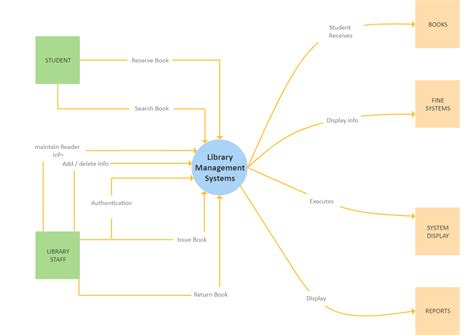 Editable Library Management System Diagram Edrawmax Edrawmax Templates