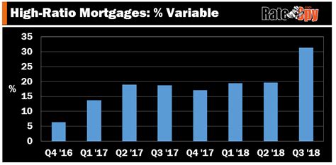 With this loan type, rates are fixed for the first five years. The Odd Spike in Insured Variable-Rate Mortgages | RateSpy.com