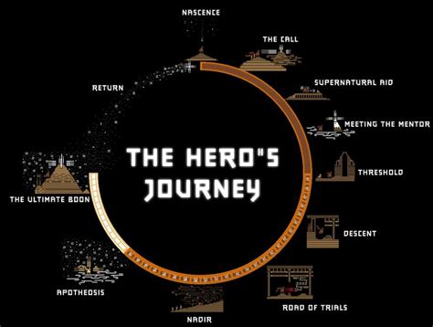 The Heros Journey Is Shown In An Image With Words And Icons Surrounding It