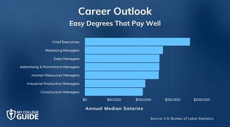 Majors That Pay Well Right Out Of College