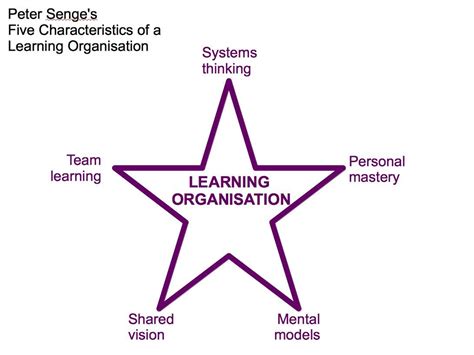the learning organisation - Google Search | Learning organization ...