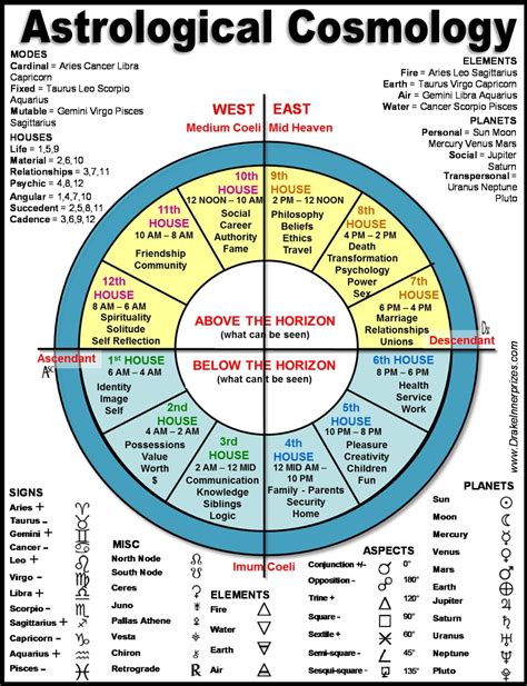 Astrology Birth Chart Interpretation A Step By Step Guide Birth