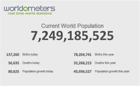 Free Planet - World Population Clock - Seven Point Two Four Billion as ...