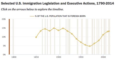 How Us Immigration Laws And Rules Have Changed Through History Pew