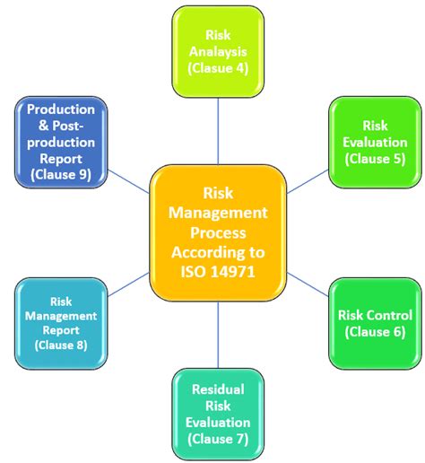 Iso 14971 Quick Review Of Medical Devices Risk Management Standard