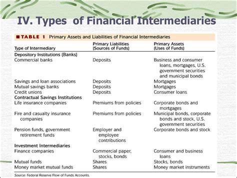 Different types of financial markets 1. Ch1-2. Overview of the financial system. Financial ...