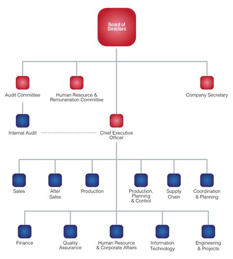 Organization chart of jesc (head office). Organization Chart - Atlas Honda