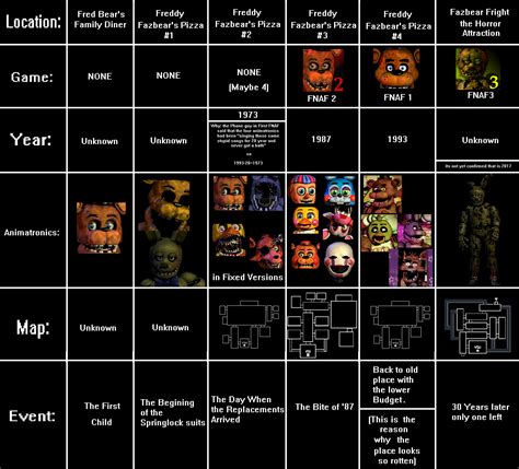 FNAF ALL LOCATION'S,DATE'S,ANIMATRONIC'S, and EVENT'S | Five Nights at