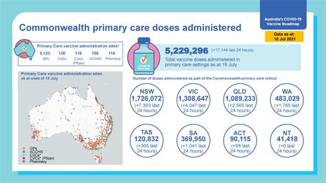 Covid 19 Vaccination Commonwealth Primary Care Doses Administered
