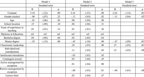 Effect Of Teacher Background Factors And Leadership Styles On