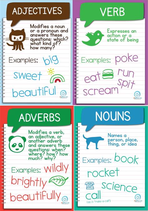 Free Parts Of Speech Posters — Innovative Teaching Ideas Parts Of