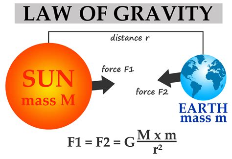 Gravity Physics Formula