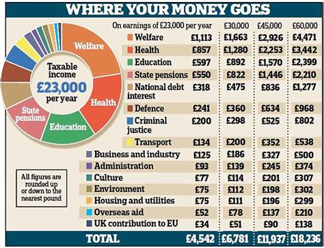 How The Biggest Chunk Of Your Hard Earned Tax Goes On Welfare Daily