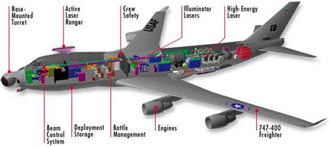 Aviones Caza Y De Ataque Boeing Yal 1 Airborne Laser