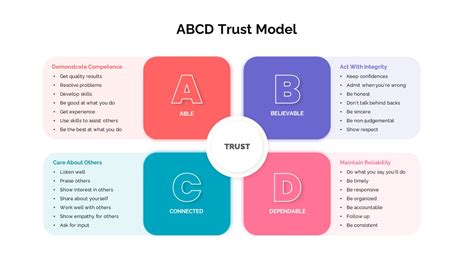 Abcd Trust Model Slidebazaar