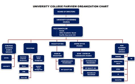 University Organization Chart