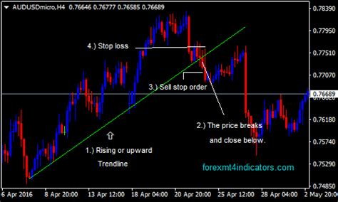 Trendline breakout indicator mt4 fxgoat / forex perfect. The Trendline Breakout Forex Swing Trading Strategy ...