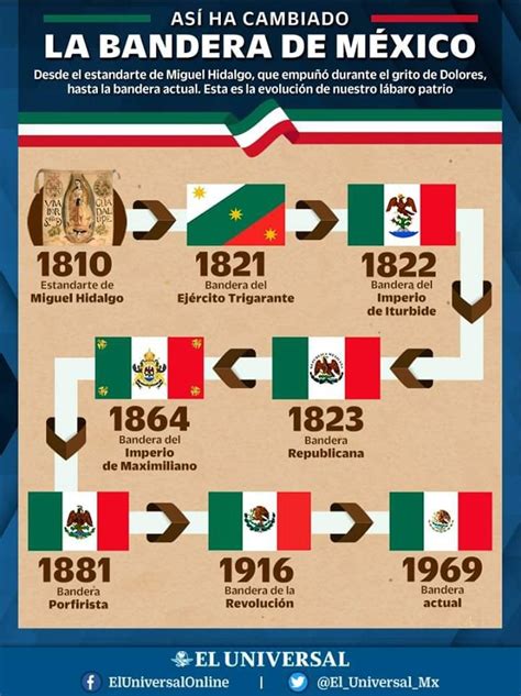 Evolución De La Bandera Mexico