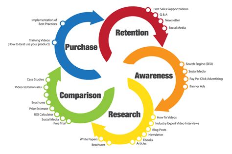The product life cycle (plc) is the series of steps through which every product goes. Customer Lifecycle Definition & Meaning | Lifecycle Stages