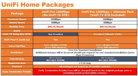 Minimum rm50 for internal wiring for first 5m length, and additional rm5/meter if required more. UniFi Home 100Mbps RM129 Packages