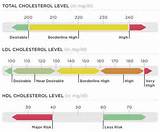 Cholesterol Ranges Images
