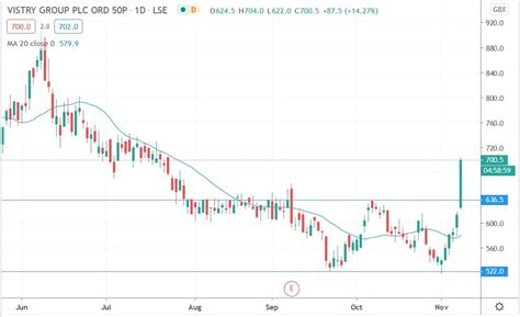 Deliveroo is a food delivery company that serves as an intermediary between customers and restaurants. Vistry Group Shares Surge 14.3% Today on Sustained Buying Pressure