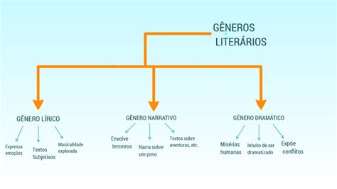 Mapa Conceitual Gêneros Literários By Ana Gaby Ferreira On Prezi