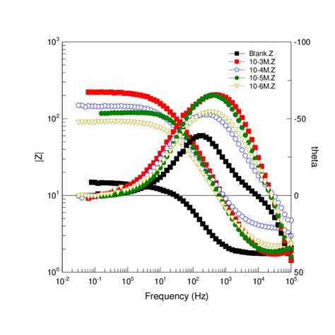 Electrochemical Impedance Bode Phase Plots Of Ms In 10 M Hcl Solution